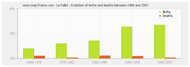 Le Pallet : Evolution of births and deaths between 1968 and 2007